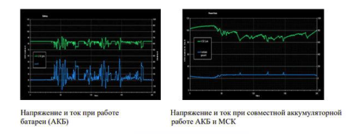 Модуль суперконденсаторный Феникс 300Ф 885а MCK-300-16